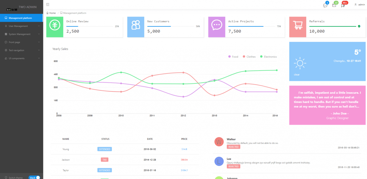 18+ Free & Premium ReactJS Admin Templates